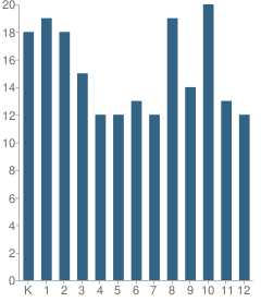 Number of Students Per Grade For Bright Ideas Charter School