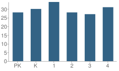 Number of Students Per Grade For Audre and Bernard Rapoport Academy