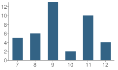 Number of Students Per Grade For Gabriel Tafolla Charter School