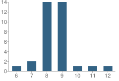 Number of Students Per Grade For John H Wood Jr Charter School at Afton Oaks Campus