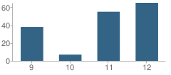 Number of Students Per Grade For Southwest Preparatory Southeast Ca School