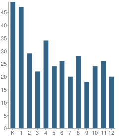 Number of Students Per Grade For Treetops School International