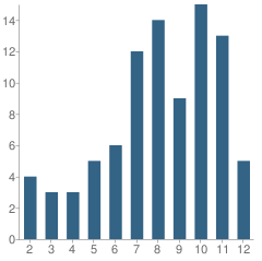 Number of Students Per Grade For Meridell School