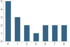 Number of Students Per Grade For Guardian Angel Performance Academy