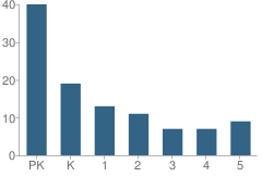 Number of Students Per Grade For Shekinah Hope School