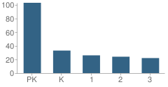 Number of Students Per Grade For Dallas Community Charter School