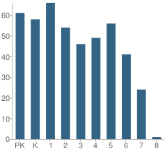 Number of Students Per Grade For Houston Gateway Academy