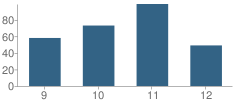 Number of Students Per Grade For Richard Milburn Alternative High School (Corpus Christi)