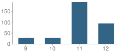 Number of Students Per Grade For Winfree Academy Charter School