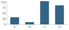 Number of Students Per Grade For Winfree Academy Charter School