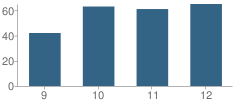 Number of Students Per Grade For El Paso Academy