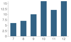 Number of Students Per Grade For Paradigm Accelerated School