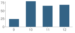 Number of Students Per Grade For Richard Milburn Academy (Amarillo)