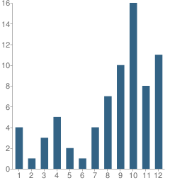 Number of Students Per Grade For Big Springs Charter School