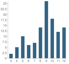 Number of Students Per Grade For Azleway Charter School