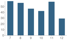 Number of Students Per Grade For Fort Worth Academy of Fine Arts