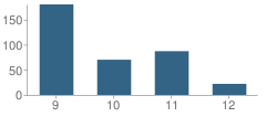 Number of Students Per Grade For Austin Can Academy Charter School