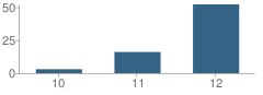 Number of Students Per Grade For Center for Alternative Learning School