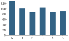 Number of Students Per Grade For Johnston Elementary School