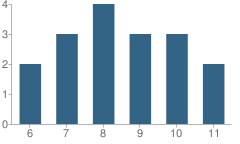 Number of Students Per Grade For Taylor County Learning Center School