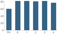 Number of Students Per Grade For Alpine Elementary School