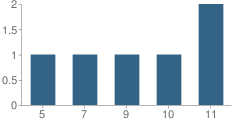 Number of Students Per Grade For Brazoria County Juvenile Justice Alternative Education Program (Jjaep) School