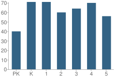 Number of Students Per Grade For Coronado Elementary School