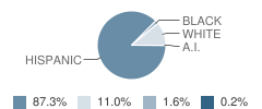 Humphrey's Highland Elementary School Student Race Distribution