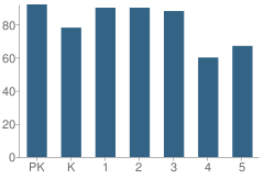 Number of Students Per Grade For Humphrey's Highland Elementary School