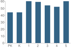 Number of Students Per Grade For Lawndale Elementary School