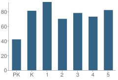 Number of Students Per Grade For Oak Dale Elementary School