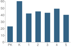 Number of Students Per Grade For Paramount Terrace Elementary School