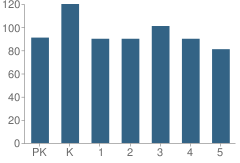 Number of Students Per Grade For Sanborn Elementary School