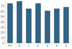 Number of Students Per Grade For South Georgia Elementary School