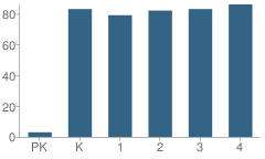 Number of Students Per Grade For Woodlands Elementary School