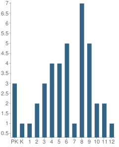 Number of Students Per Grade For Homebound School