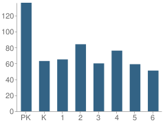 Number of Students Per Grade For Knox Elementary School