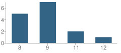 Number of Students Per Grade For Travis County Juvenile Justice Alternative Education Program (Jjaep) School