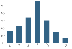 Number of Students Per Grade For Alternative Learning Center School