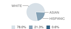 Baird Elementary School Student Race Distribution