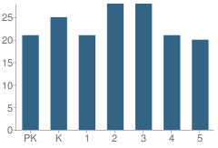 Number of Students Per Grade For Baird Elementary School