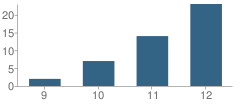 Number of Students Per Grade For Learning Resource Center School