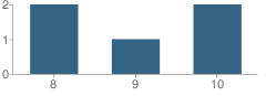 Number of Students Per Grade For Bell County Juvenile Justice Alternative Education Program (Jjaep) School