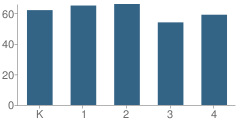 Number of Students Per Grade For Bauer Elementary School