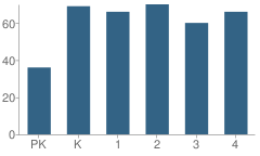 Number of Students Per Grade For Moss Elementary School