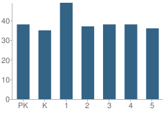 Number of Students Per Grade For Bovina Elementary School