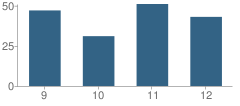 Number of Students Per Grade For Brackett High School