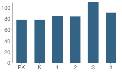 Number of Students Per Grade For Jane Long Elementary School