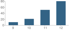 Number of Students Per Grade For Lighthouse Learning Center - Aec School