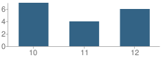 Number of Students Per Grade For Aces Campus School